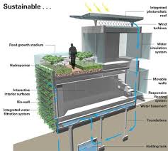 Self Sufficient Futuristic Housing Concept By Charles L Owen Sustainable Home Sustainable Architecture House Design