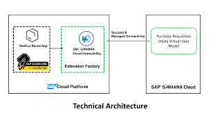 Practice questions on i am data. Developing Rest Api Based On Sap S 4hana Cloud Virtual Data Model Using Extension Factory And Sap Cloud Sdk Sap Blogs