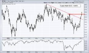 Treasury Yields Surge Across The Board Dont Ignore This