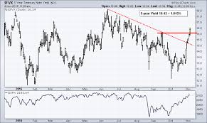 treasury yields surge across the board dont ignore this