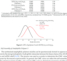 Pdi's leadership team has over 150 years of combined experience servicing the energy sector. Molecular Weight And Particle Size And Polydispersity Pdi Of The Download Scientific Diagram