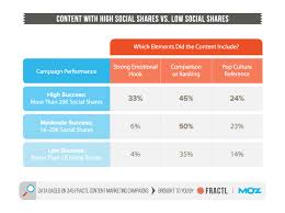 What 345 Content Marketing Campaigns Can Teach You About Earning Links Fractl It is a very clean transparent background image and its resolution is 658x482. what 345 content marketing campaigns