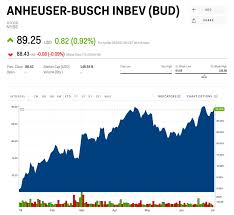 Bud Stock Anheuser Busch Inbev Stock Price Today Markets