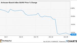 Why Anheuser Busch Inbev Nv Stock Lost 15 5 Last Month Nasdaq