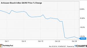 why anheuser busch inbev nv stock lost 15 5 last month nasdaq