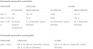 Formele accentuate ale promunelor personale in cazul d ,precum si cele in cazul a, precedate de prepozitii,sunt ,de obicei, dublate, de formele neaccentuate corespunzatoare sau de un substantiv cu functie de complement. Care Sunt Pronumele Personale Pronume Personale