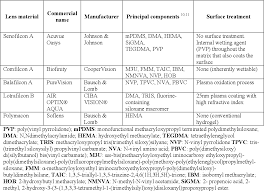 pdf comfort and compatibility of silicone hydrogel contact