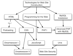 Flowchart Of The Series And Related Workshops It Connect