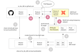 dbt rittman analytics blog rittman analytics