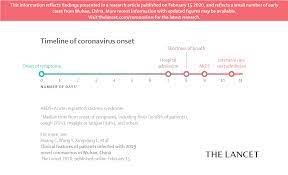 Suspicion is increased if such patients have been in an area with community transmission of. The Lancet Infographics Covid 19 Infection Timeline In Early Wuhan Cases