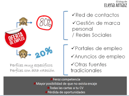 Te Estas Perdiendo 8 De Cada 10 Ofertas De Empleo Ofertas De Empleo Anuncios De Empleo Ofertas