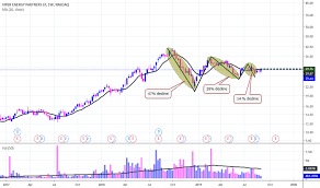 Vnom Stock Price And Chart Nasdaq Vnom Tradingview