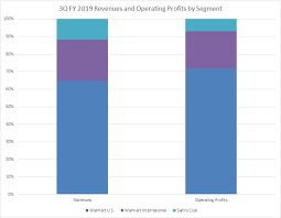 Walmart Inc An Updated Valuation And Purchase Price