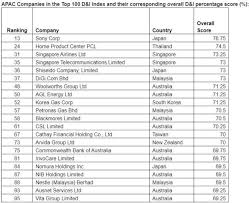 Over 200 it company in malaysia including kuala lumpur, george town, raub, kuching, kluang, and more. Top 100 Companies For Diversity Inclusion In 2020