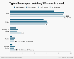 These Charts Show How Americans Tv Viewing Habits Are Changing And Who Is Winning And Losing Because Of It Watch Tv Shows Infographic Video Services
