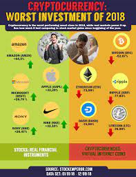 Useless currencies are already dead and weren't even noticed, as they didn't have anything to offer to. Cryptocurrency Worst Investment Of 2018 Buttcoin