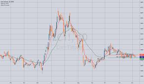 Zc1 Charts And Quotes Tradingview