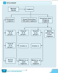 Bab yang akan dibahas diantaranya soal dan pembahasan persamaan garis singgung lingkaran, persamaan lingkaran melalui 2 soal no. Matematika Di Sma Materi Ajar Bab 9 Lingkaran Kelas Xi Matematika Wajib