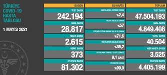 27 mayıs korona tablosu sağlık bakanlığı takip sisteminde paylaşıldı. 1 Mayis 2021 Corona Virus Tablosu 373 Can Kaybi 28 Bin 817 Yeni Vaka Ntv