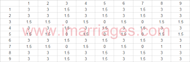 kundali matching how it works for marriage