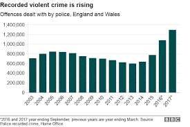 Crime Statistics Violent Crime And Sex Offences Rising