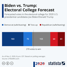 Chart Biden Vs Trump Who Will Take The Electoral College Statista