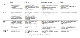 There's an ongoing debate around how progressive web applications offer a more unified experience and are bound to supersede native mobile 6. Sap Cloud Platform Mobile App Development Choices Sap Blogs