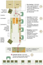 Logistics And Supply Chain Management At Mcdonalds