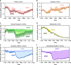 This schedule emerged in the 1960s but rose. Near Real Time Monitoring Of Global Co2 Emissions Reveals The Effects Of The Covid 19 Pandemic Nature Communications