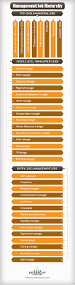 Esteemed job titles within the accounting realm include: Management Titles Hierarchy Management Job Hierarchy