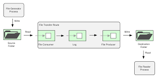Rumor has it the name may be inspired by the a routing engine will selectively move a message around, based on the route's configuration. Http Samples Leanpub Com Camel Design Patterns Sample Pdf