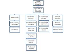 Organization Chart Of Food And Beverage Department