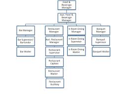 organization chart of food and beverage department