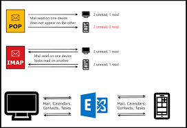 Imap and pop3 are different methods (often referred to as protocols) of accessing your email. Dgs Knowledge Imap Vs Pop Vs Exchange Dg Services