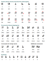 Sundanese Basa Sunda Is A Malayo Polynesian Language Spoken By About 39 Million People Mainly In Western Java In Indonesia Alphabet Code Writing Thai Words