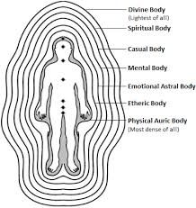 Pin By Saloni Mittal On Pranic Healing Aura Reading Aura Colors Mental Body