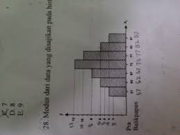 Tentukan Modus Dari Data Pada Histogram Tsb Brainly Co Id
