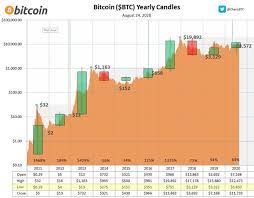 The company did not say what caused the outage but said it had identified the issue, fixed it and that systems are. Bitcoin Yearly Candles With Price History Background Cryptocurrency