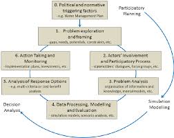 King of malaysia can hold on the bill if he don't want to approve it. A Generic Decision Policy Making Process With Its Main Steps And The Download Scientific Diagram