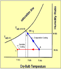 Psychometric Chart Illustrating Evaporative Cooling 16
