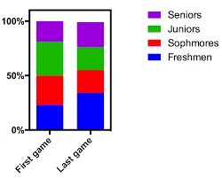 Stacked Bar Chart As Percentage Of Values Geonet The Esri