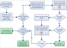 Process Flow Diagram Decision Wiring Diagram