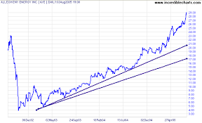 Incredible Charts Trendlines