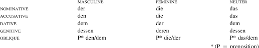 The german relative pronouns in the different cases are exactly the same as the definite article relative pronouns are used to introduce relative clauses. Table 3 From A New Look At The Acquisition Of Relative Clauses Semantic Scholar