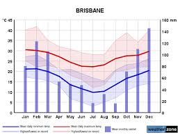 Brisbane Climate Averages And Extreme Weather Records Www