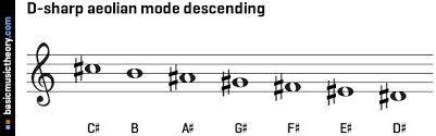Basicmusictheory Com D Sharp Aeolian Mode