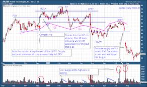 Just Charts Wyckoff Power Charting Stockcharts Com