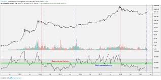 Weekly Bitcoin Price Indicator Prints Strongest Bull Signal