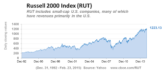 Price Charts On Rut