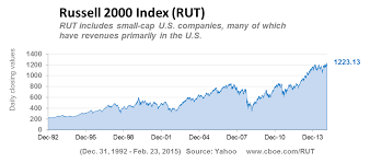 price charts on rut